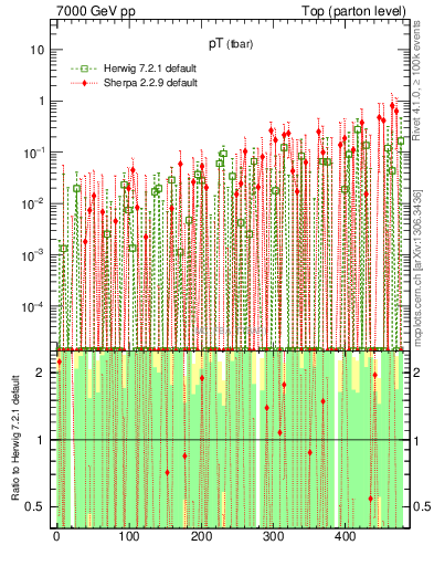 Plot of pTatop.asym in 7000 GeV pp collisions