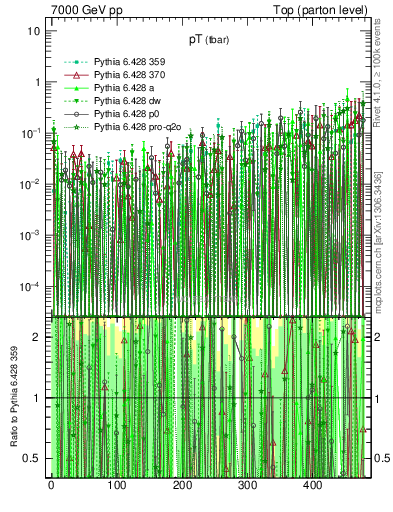 Plot of pTatop.asym in 7000 GeV pp collisions