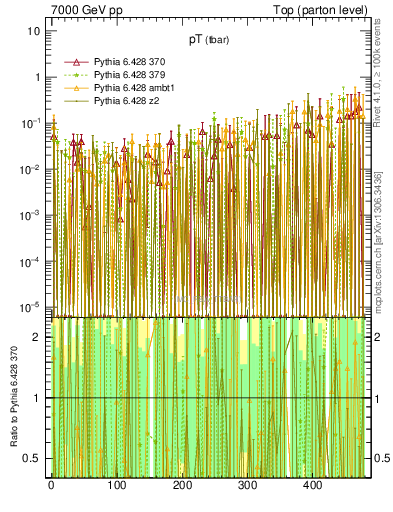 Plot of pTatop.asym in 7000 GeV pp collisions