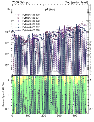 Plot of pTatop.asym in 7000 GeV pp collisions