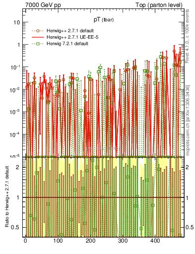 Plot of pTatop.asym in 7000 GeV pp collisions
