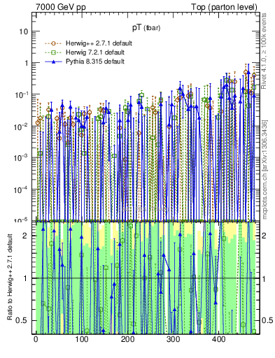 Plot of pTatop.asym in 7000 GeV pp collisions