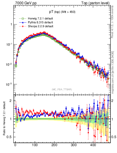 Plot of pTtop in 7000 GeV pp collisions