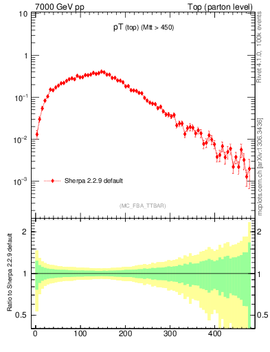 Plot of pTtop in 7000 GeV pp collisions