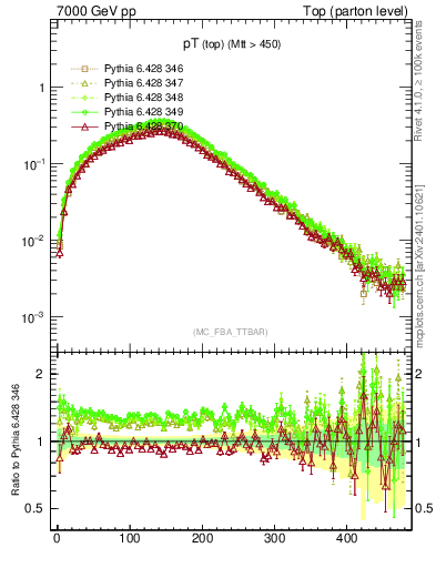Plot of pTtop in 7000 GeV pp collisions
