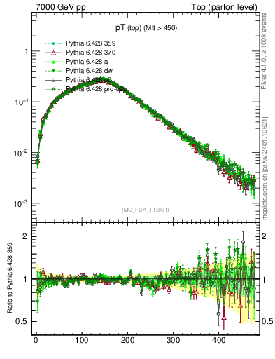 Plot of pTtop in 7000 GeV pp collisions