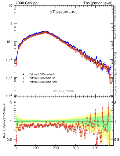 Plot of pTtop in 7000 GeV pp collisions