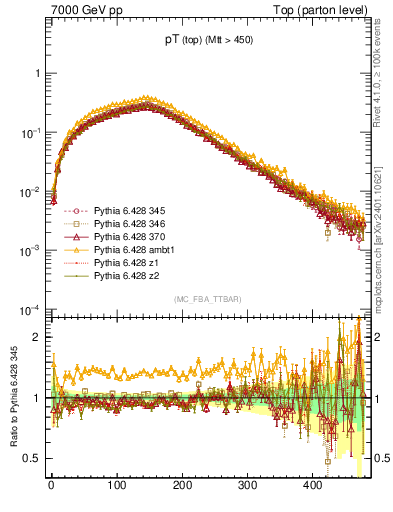 Plot of pTtop in 7000 GeV pp collisions