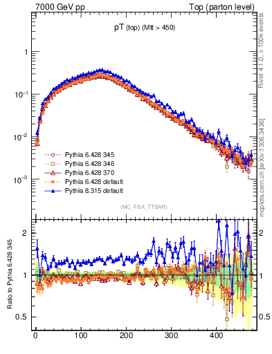 Plot of pTtop in 7000 GeV pp collisions