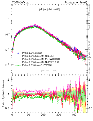 Plot of pTtop in 7000 GeV pp collisions