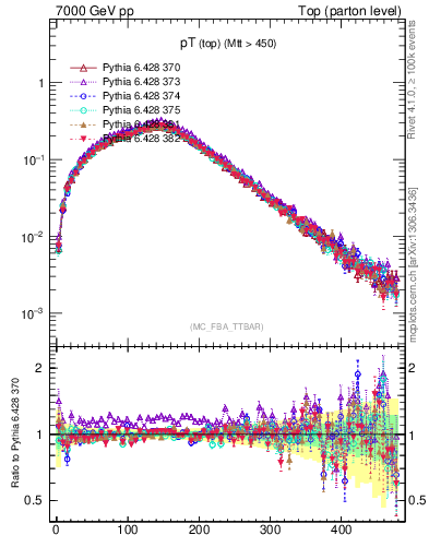 Plot of pTtop in 7000 GeV pp collisions