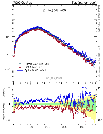 Plot of pTtop in 7000 GeV pp collisions