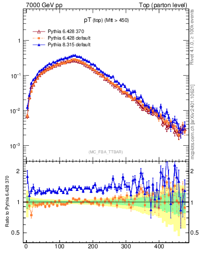 Plot of pTtop in 7000 GeV pp collisions
