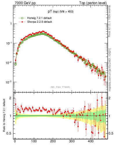 Plot of pTtop in 7000 GeV pp collisions