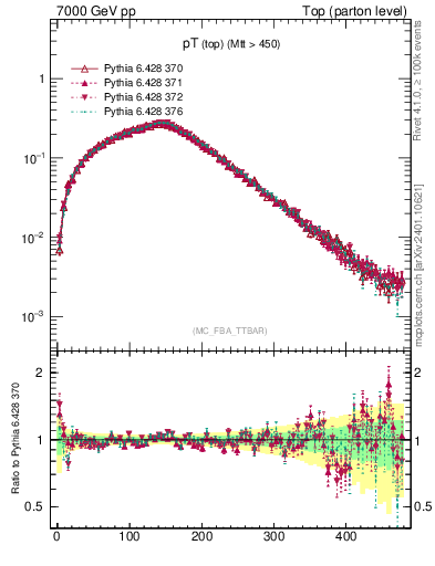 Plot of pTtop in 7000 GeV pp collisions
