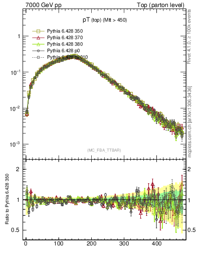Plot of pTtop in 7000 GeV pp collisions