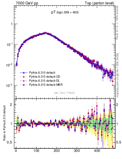 Plot of pTtop in 7000 GeV pp collisions