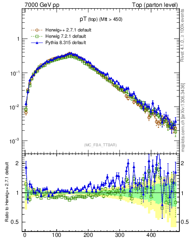 Plot of pTtop in 7000 GeV pp collisions
