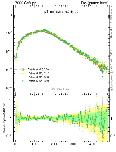 Plot of pTtop in 7000 GeV pp collisions
