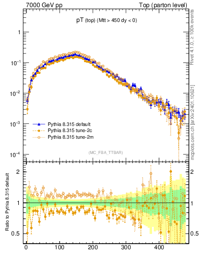 Plot of pTtop in 7000 GeV pp collisions