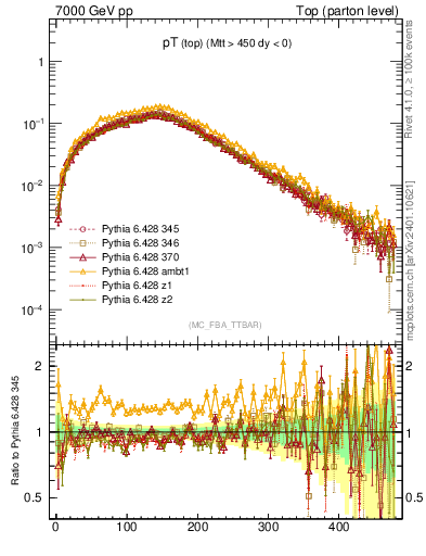 Plot of pTtop in 7000 GeV pp collisions