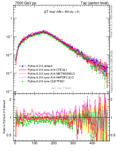 Plot of pTtop in 7000 GeV pp collisions