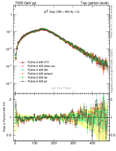 Plot of pTtop in 7000 GeV pp collisions