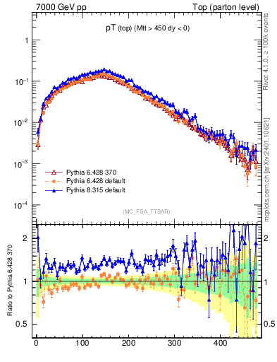 Plot of pTtop in 7000 GeV pp collisions