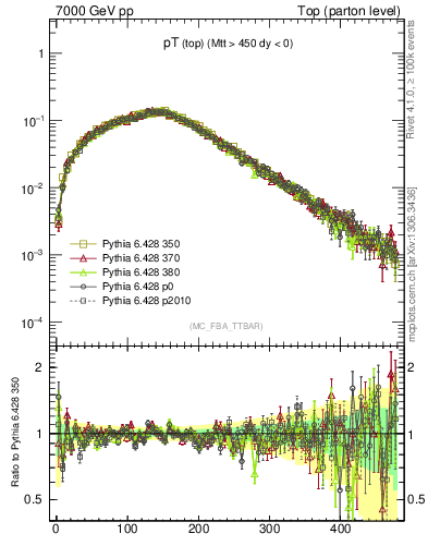Plot of pTtop in 7000 GeV pp collisions