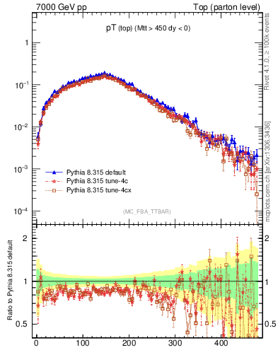 Plot of pTtop in 7000 GeV pp collisions