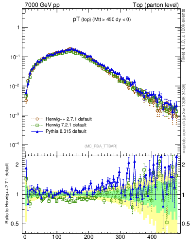 Plot of pTtop in 7000 GeV pp collisions