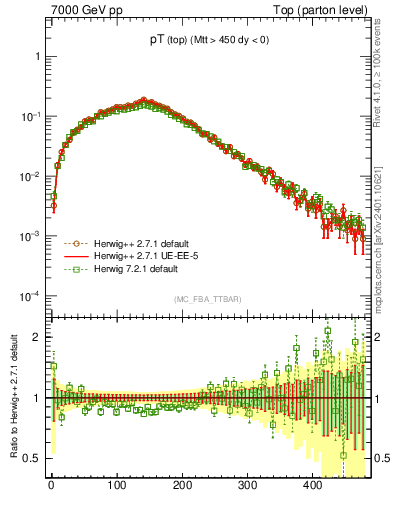 Plot of pTtop in 7000 GeV pp collisions