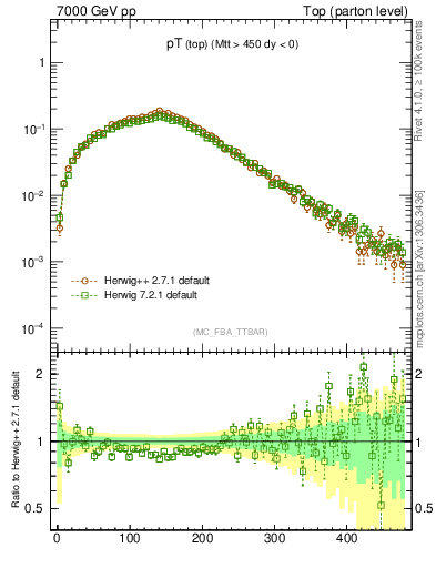 Plot of pTtop in 7000 GeV pp collisions