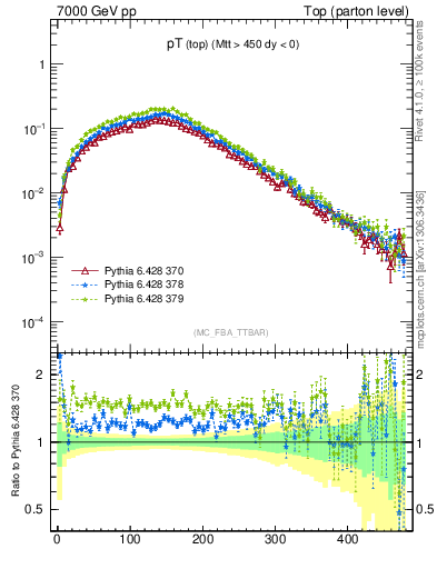 Plot of pTtop in 7000 GeV pp collisions