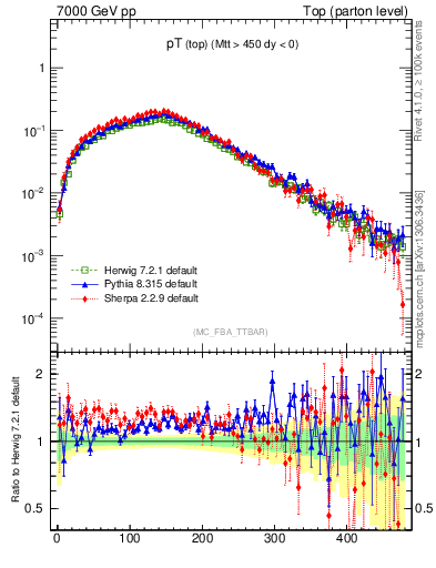 Plot of pTtop in 7000 GeV pp collisions