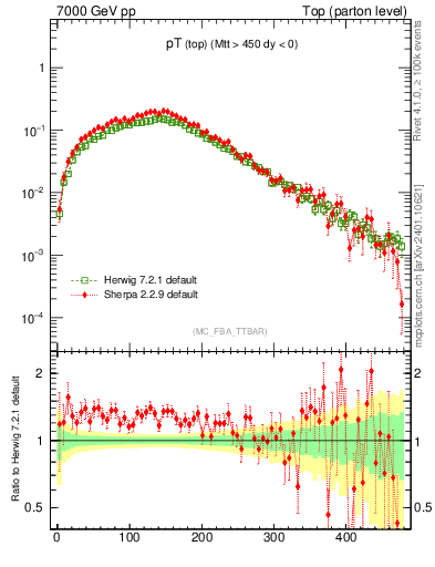 Plot of pTtop in 7000 GeV pp collisions