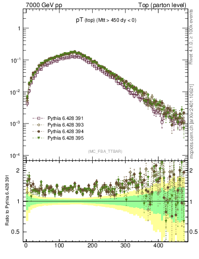 Plot of pTtop in 7000 GeV pp collisions