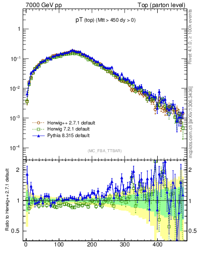 Plot of pTtop in 7000 GeV pp collisions