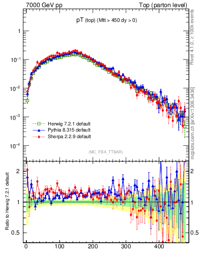 Plot of pTtop in 7000 GeV pp collisions
