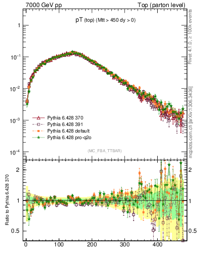 Plot of pTtop in 7000 GeV pp collisions