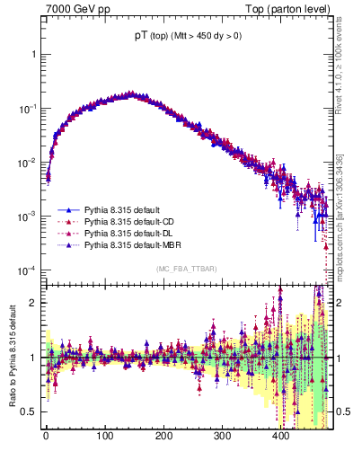 Plot of pTtop in 7000 GeV pp collisions