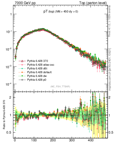 Plot of pTtop in 7000 GeV pp collisions