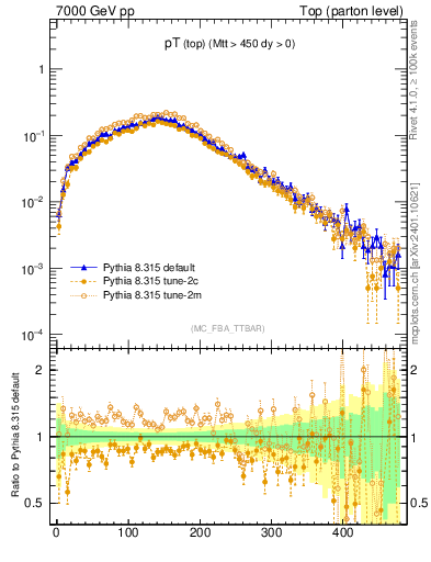 Plot of pTtop in 7000 GeV pp collisions