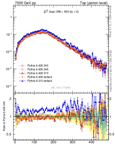 Plot of pTtop in 7000 GeV pp collisions
