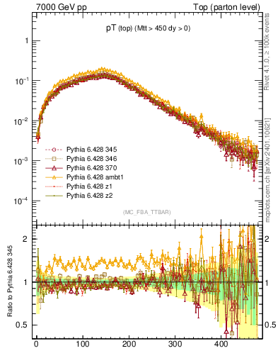 Plot of pTtop in 7000 GeV pp collisions