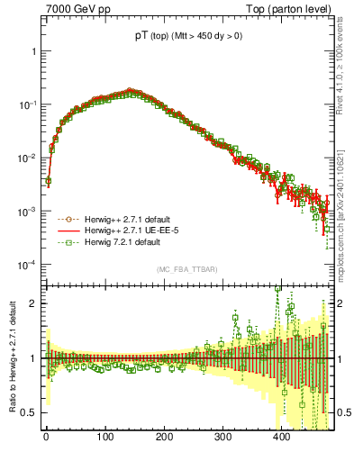 Plot of pTtop in 7000 GeV pp collisions