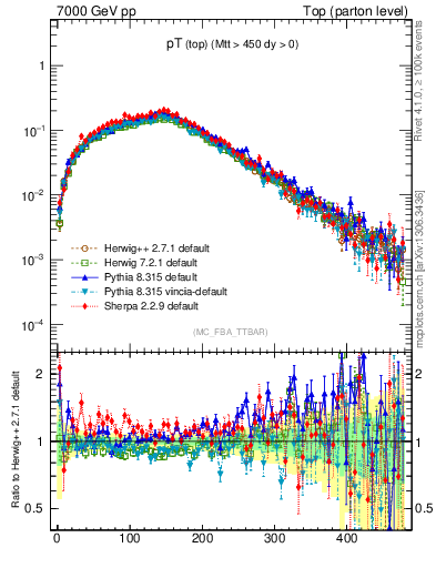 Plot of pTtop in 7000 GeV pp collisions