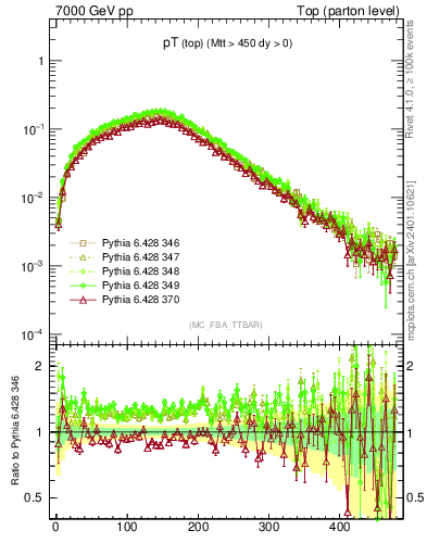 Plot of pTtop in 7000 GeV pp collisions