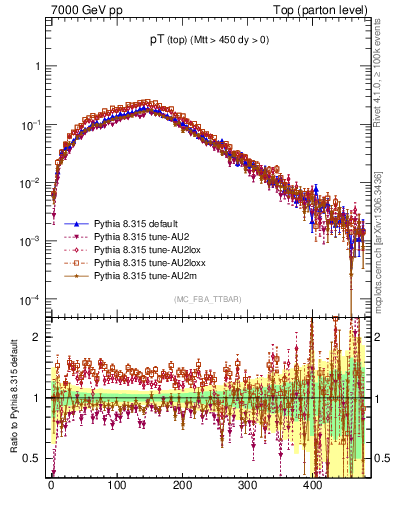 Plot of pTtop in 7000 GeV pp collisions