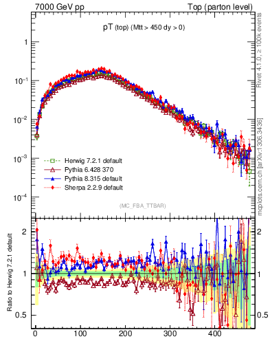 Plot of pTtop in 7000 GeV pp collisions